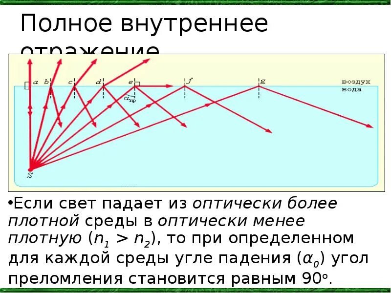 Полное внутреннее отражение. Геометрическая оптика полное внутреннее отражение. Полное внутреннее отражение света. Свет падает из оптически более плотной среды в менее плотную.