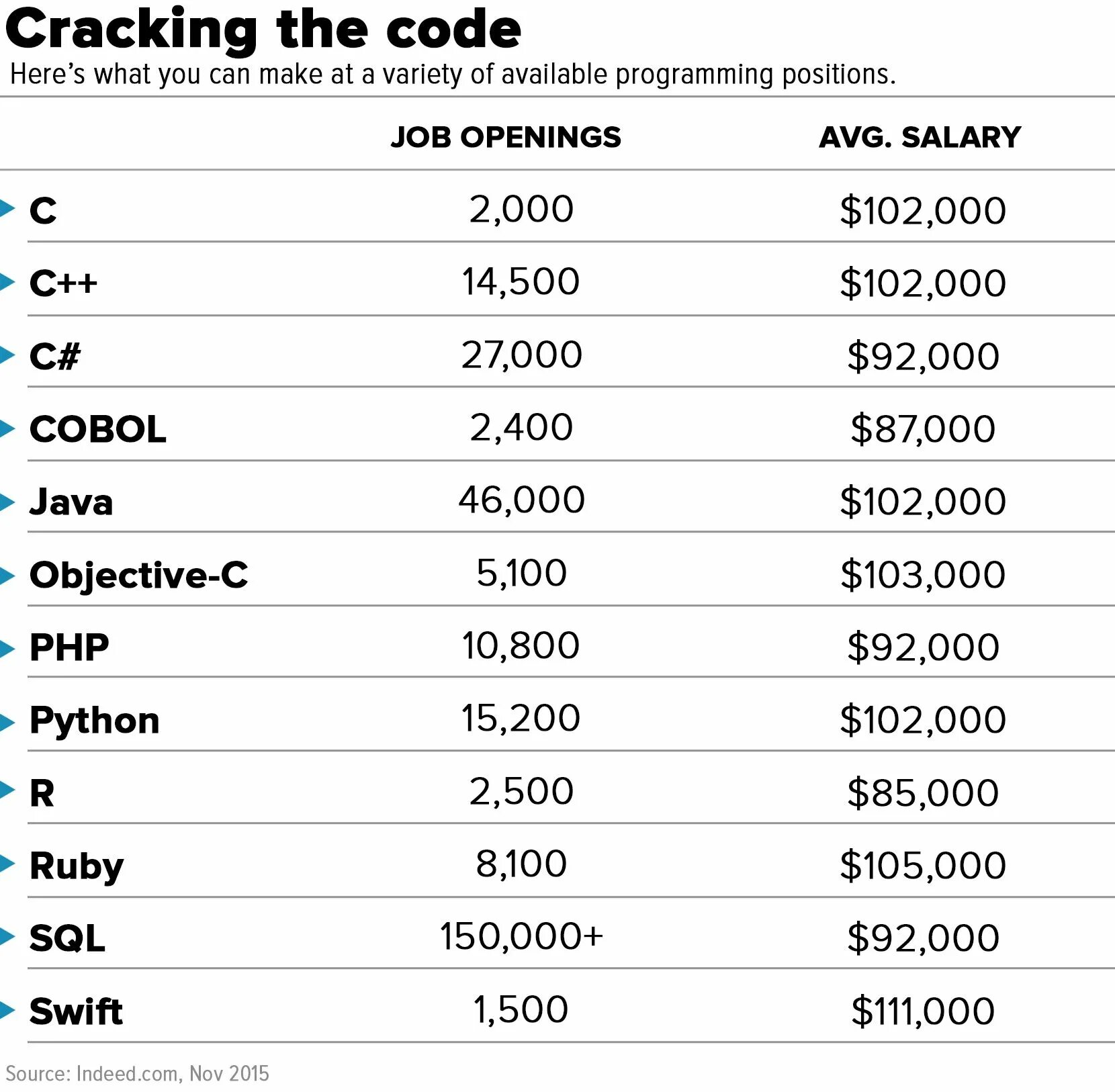 The available program. Coding languages. programming languages salary. how many codes in computer. basic coding for beginning.
