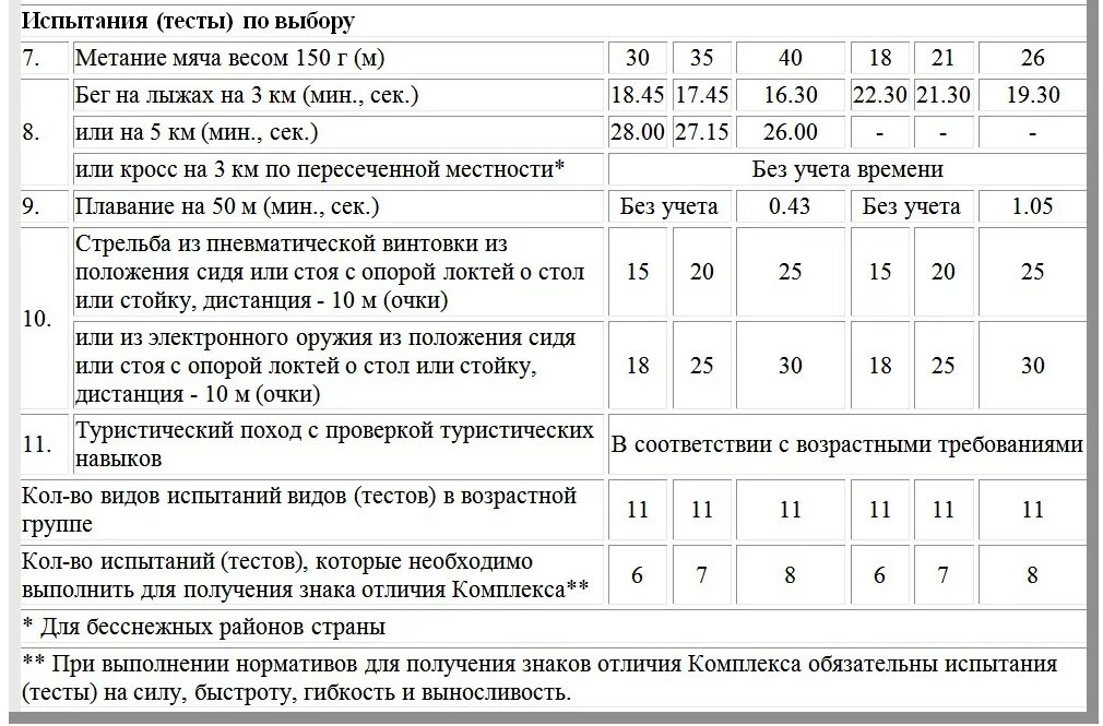 Нормативы гто 2024 13 лет. Нормы ГТО для школьников 13-15 девочки. Нормы ГТО для школьников 13-15 девочки лет таблица. Нормы ГТО для школьников 15 лет. ГТО нормативы для школьников 13-15 мальчиков 2021 таблица.