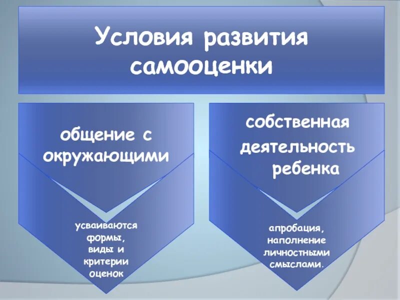 Как формируется самооценка