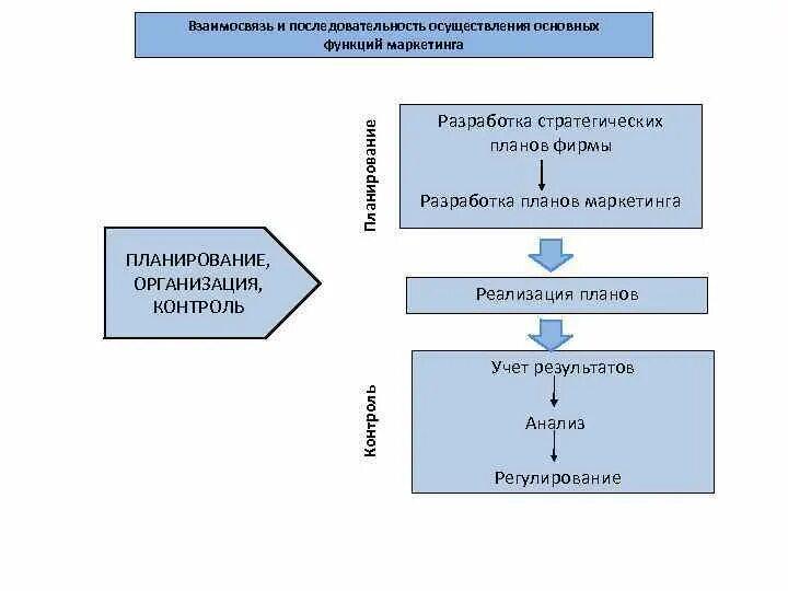 Этапы стратегического маркетингового планирования. Оперативное планирование маркетинга. Маркетинговое планирование схема. Разработка маркетингового плана. Организация стратегического учета