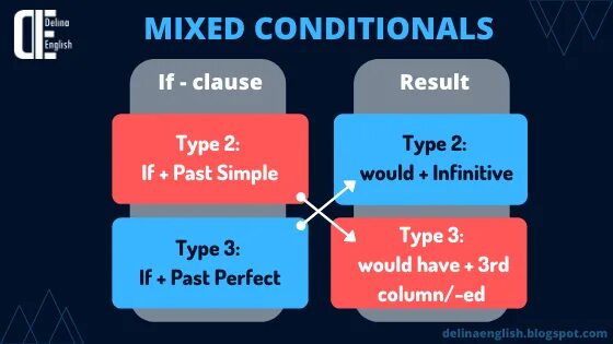Mixed conditional примеры. Conditionals смешанные типы. Mixed conditionals в английском. Смешанные conditionals в английском. Mixed conditionals таблица.