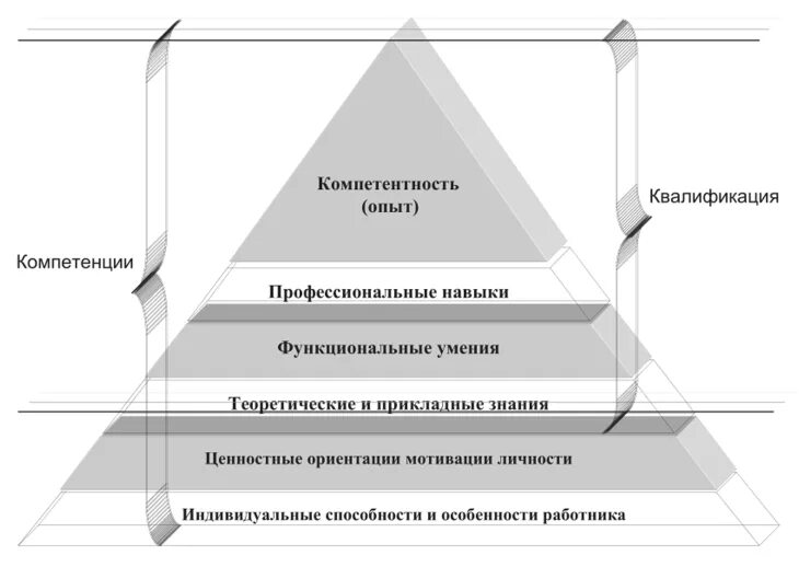 Квалификация и компетентность работника. Навыки умения способности опыт. компетенция и компетентность взаимосвязь. схема компетенция, компетентность профессиональная компетентность. взаимосвязь понятий компетенция и компетентность схема.