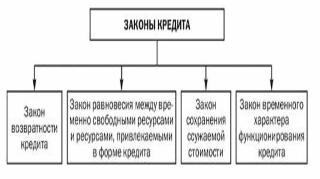 Законы кредита кратко. К законам кредита относятся законы. Признаками закона являются. Законы кредитования. Законами кредита являются законы.