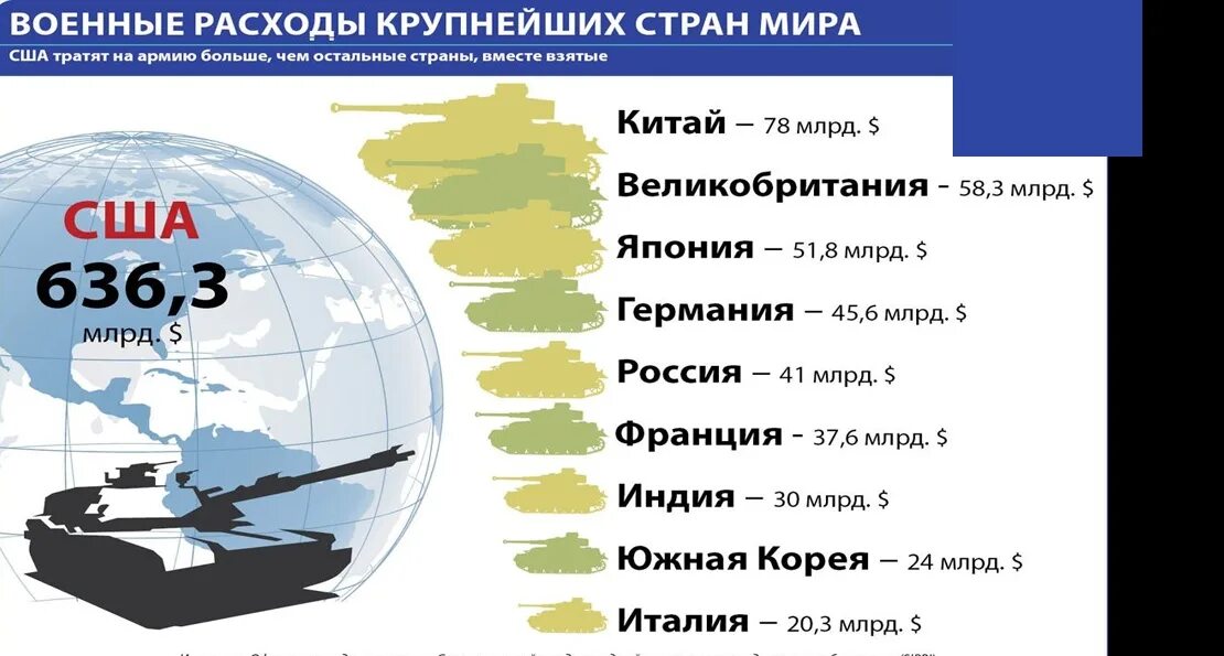 Боевой потенциал НАТО В сравнении с Россией. Военный потенциал НАТО. Военный потенциал России и США. Военный потенциал России и НАТО. Российская военная экономика