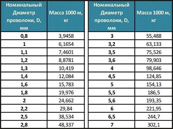 Масса вязальной проволоки 1.2 мм. Вес одного метра проволоки 1,2 мм. Проволока вязальная 3 мм вес 1 метра. Проволока оцинкованная 2 мм вес 1 метра. 40х20х2 вес 1