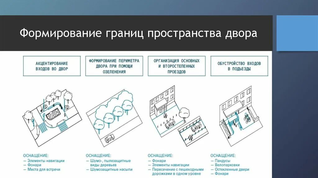 Типология открытых общественных пространств. Схема общественных пространств. Принципы формирования общественных пространств. Классификация пространства. Задачи организации пространства