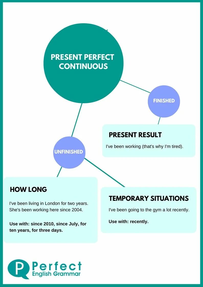 Present perfect continuous how long. Present perfect continuous. инфографика present perfect continuous. present perfect continuous грамматика. инфографика present perfect.