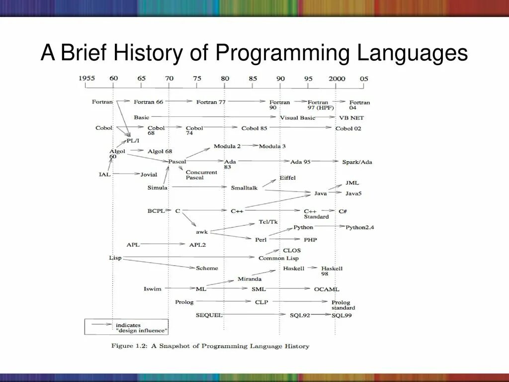 Programming languages pdf