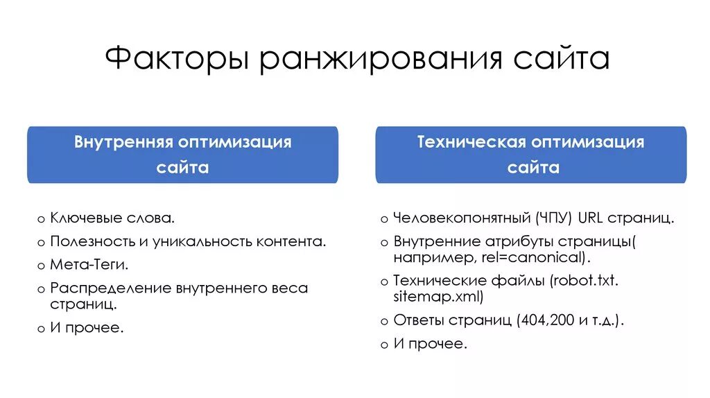 Ранжирование слов. Внутренние факторы ранжирования. Факторы ранжирования поисковых систем. Факторы ранжирования сайта. Ранжирование сайта в поисковых системах.