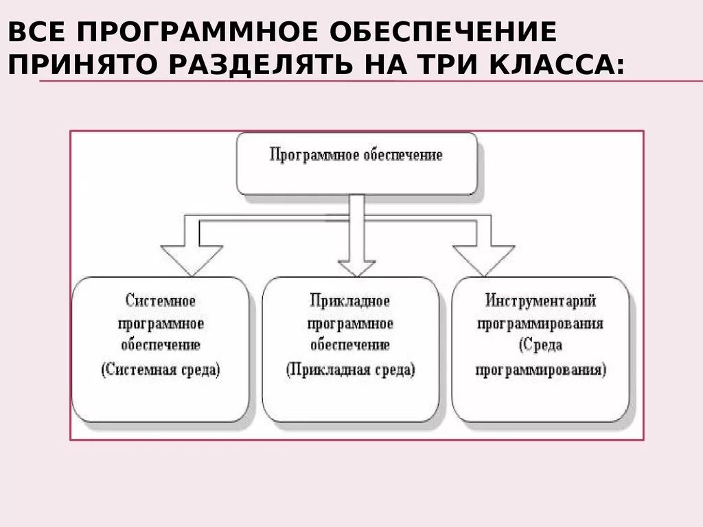 Делится на три основные группы. Программное обеспечение доклад. Прикладное программное обеспечение можно разделить на:. Программное обеспечение по назначению принято делить на. Программные средств принято делить на три класса -.