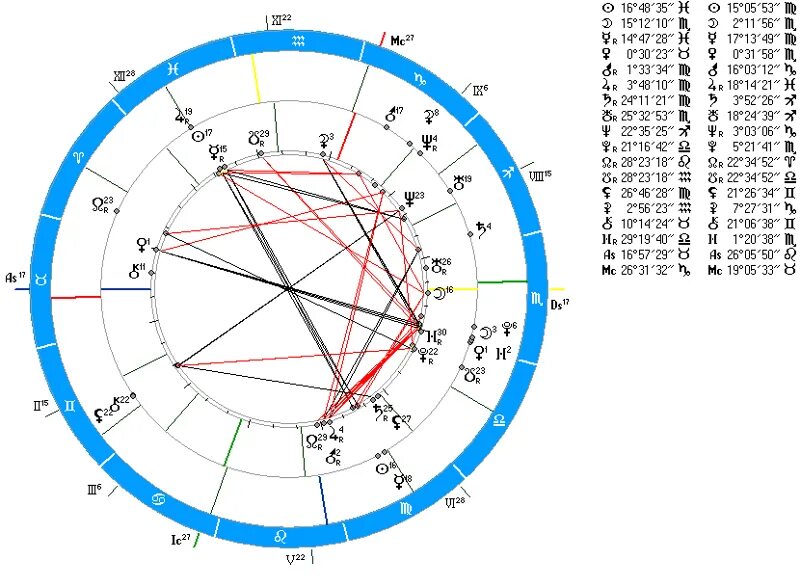 Знаки синастрии. Карта совместимости по гороскопу. Синастрия совместимость по дате рождения. Совместимость знаков зодиака круговая диаграмма.