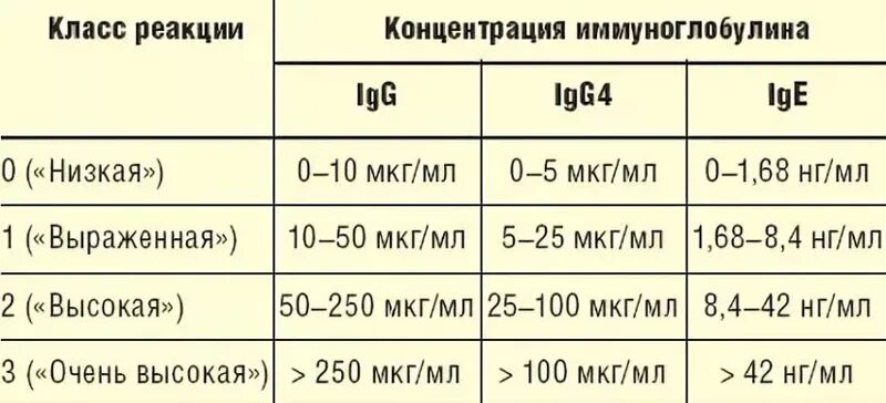 Определение ig класса e