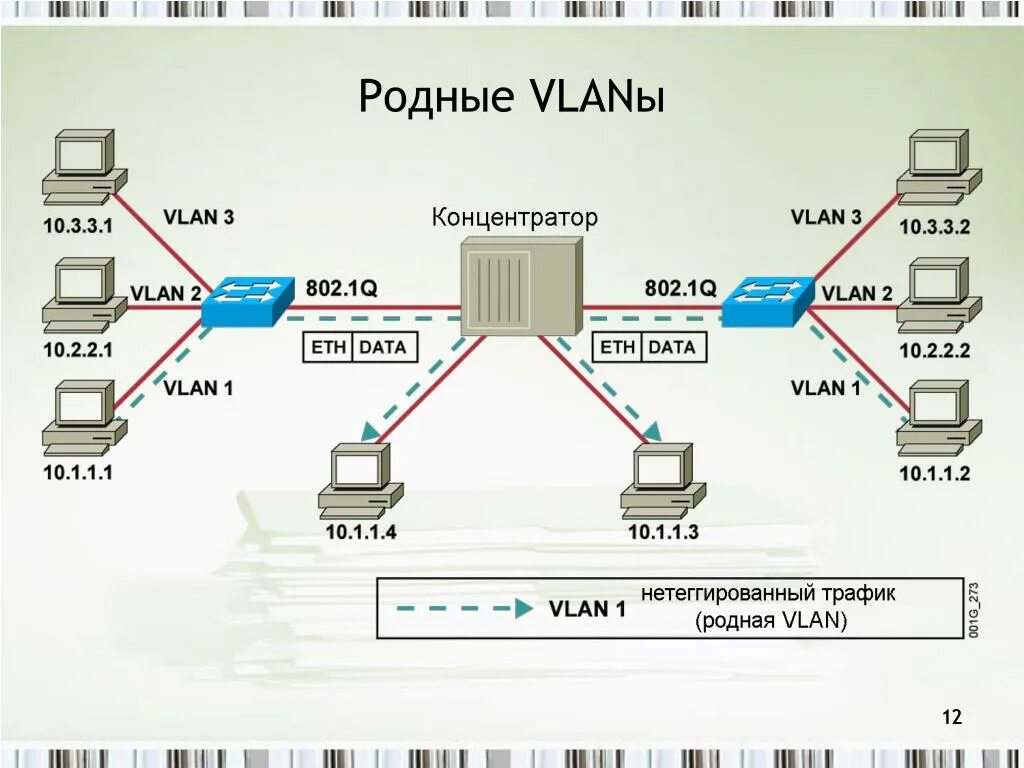 Ip адрес vlan. Маршрутизация VLAN топология. Маршрутизация между VLAN традиционная схема. Маршрутизация между VLAN Cisco. VLAN В VLAN.