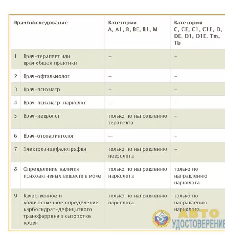 Медкомиссия каких врачей надо проходить. Каких нужно пройти врачей для водительских прав на категорию в. Каких врачей нужно проходить для водительских прав категории в. Каких врачей проходят на водительской медкомиссии для получения прав.