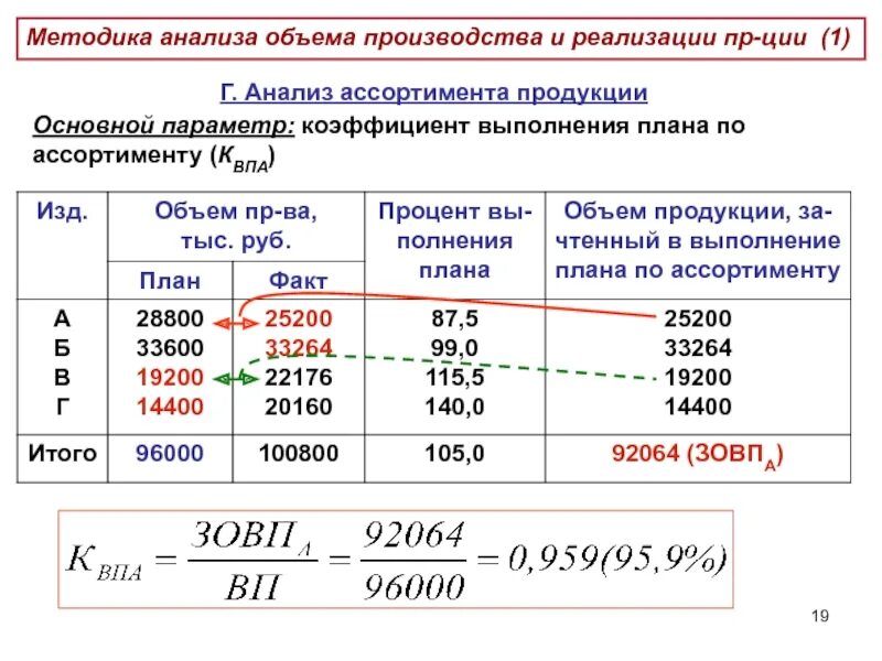 Процент выполнения плана по ассортименту формула. Как считать коэффициент выполнения плана. Анализ выполнения плана по ассортименту. Анализ выполнения плана по ассортименту продукции.