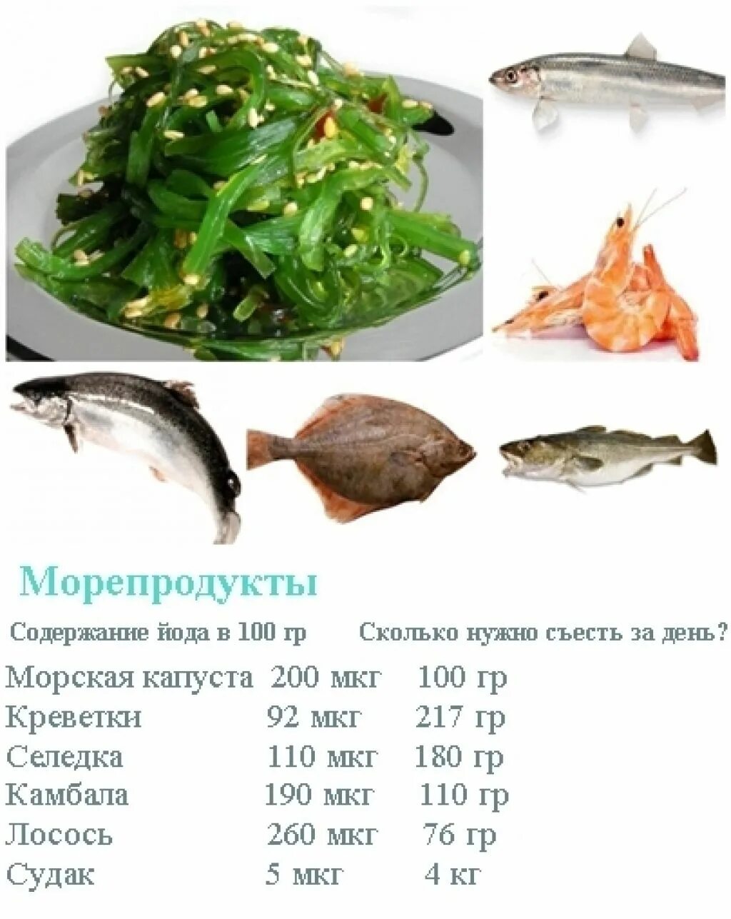 Содержание йода в воде. В каких продуктах содержится йод. Йод в продуктах. Йод содержится в продуктах. В каких продуктах есть йог.