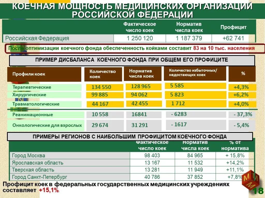 Количество лечебных учреждений. Оптимальная коечная мощность. Мощность койки. Коечная мощность стационара. Нормативы коечного фонда стационара.