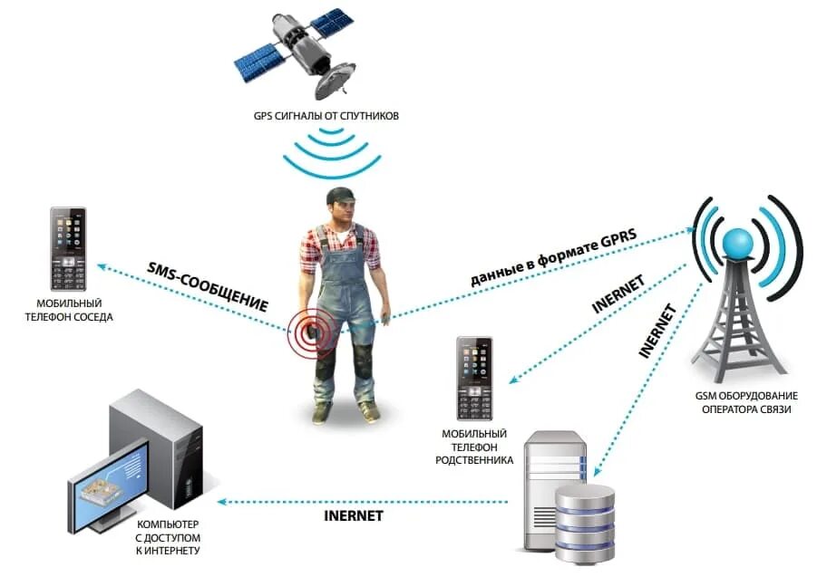 Схема работы GPS. ГЛОНАСС для человека. Многоканальные системы наблюдения. Применение GPS. Бесплатное слежение по аис