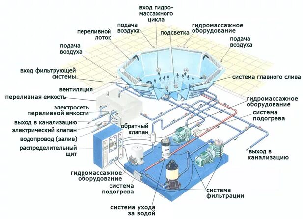 Схема скиммерного бассейна