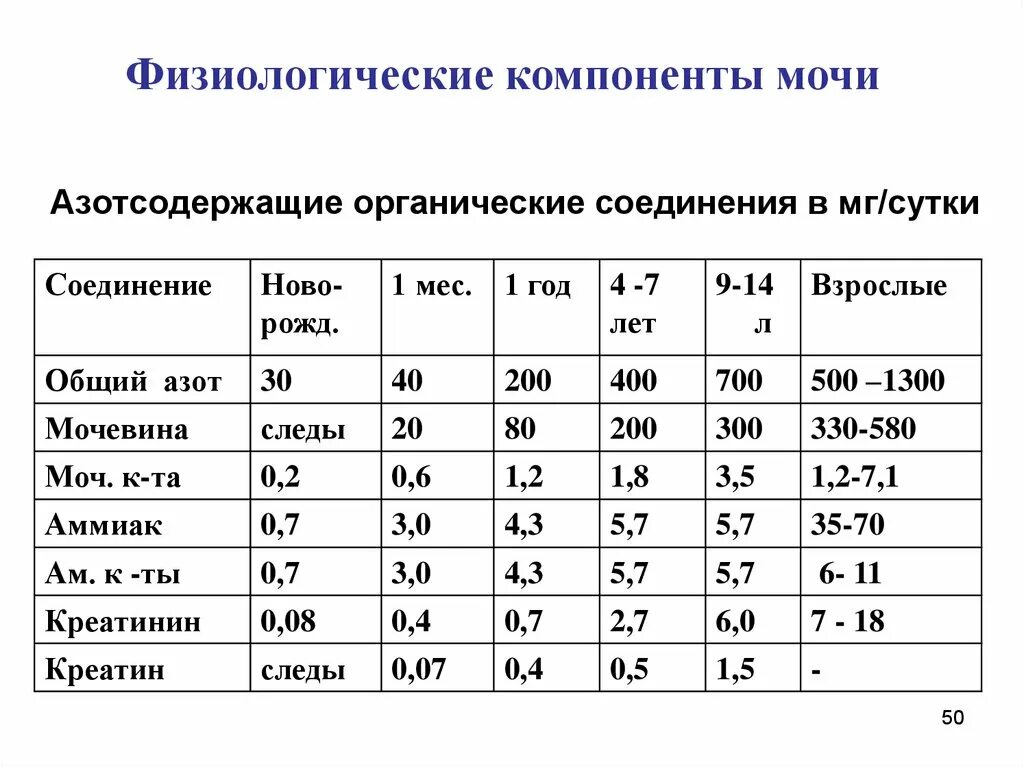 Азотсодержащие компоненты мочи. Патологические компоненты мочи биохимия таблица. Нормальные и патологические компоненты мочи. Органические вещества в моче.