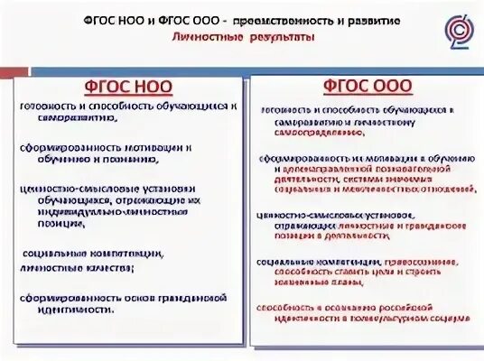 изменения фгос. ключевые изменения в фгос ноо. нормативные документы. фгос начального общего образования (1–4-й классы);. фгос ноо 2021 третьего поколения.