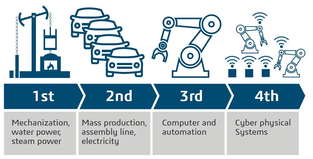 Четвертая промышленная революция какие технологии. Индустрия 4.0. Промышленная революция 4.0. Концепция индустрия 4.0. Символы четвертой промышленной революции.