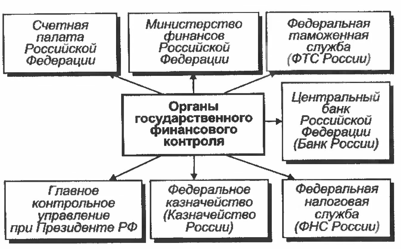 Статус финансового органа. Органы финансового контроля. Органы финансового контроля таблица. Органы гос финансового контроля РФ. Органы осуществляющие финансовый контроль.