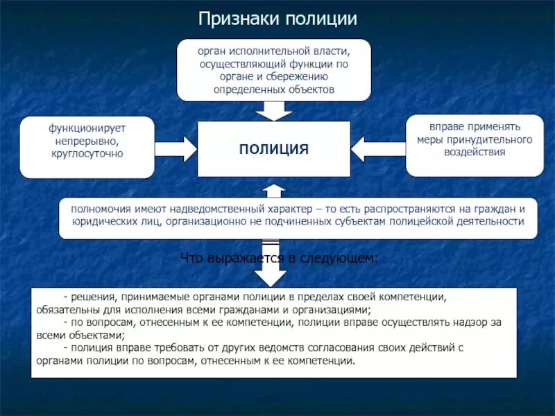 Задачи и система органов полиции. Признаки полиции. Полиция как орган власти. Полиция в системе органов гос власти. Признаки исполнительной власти.