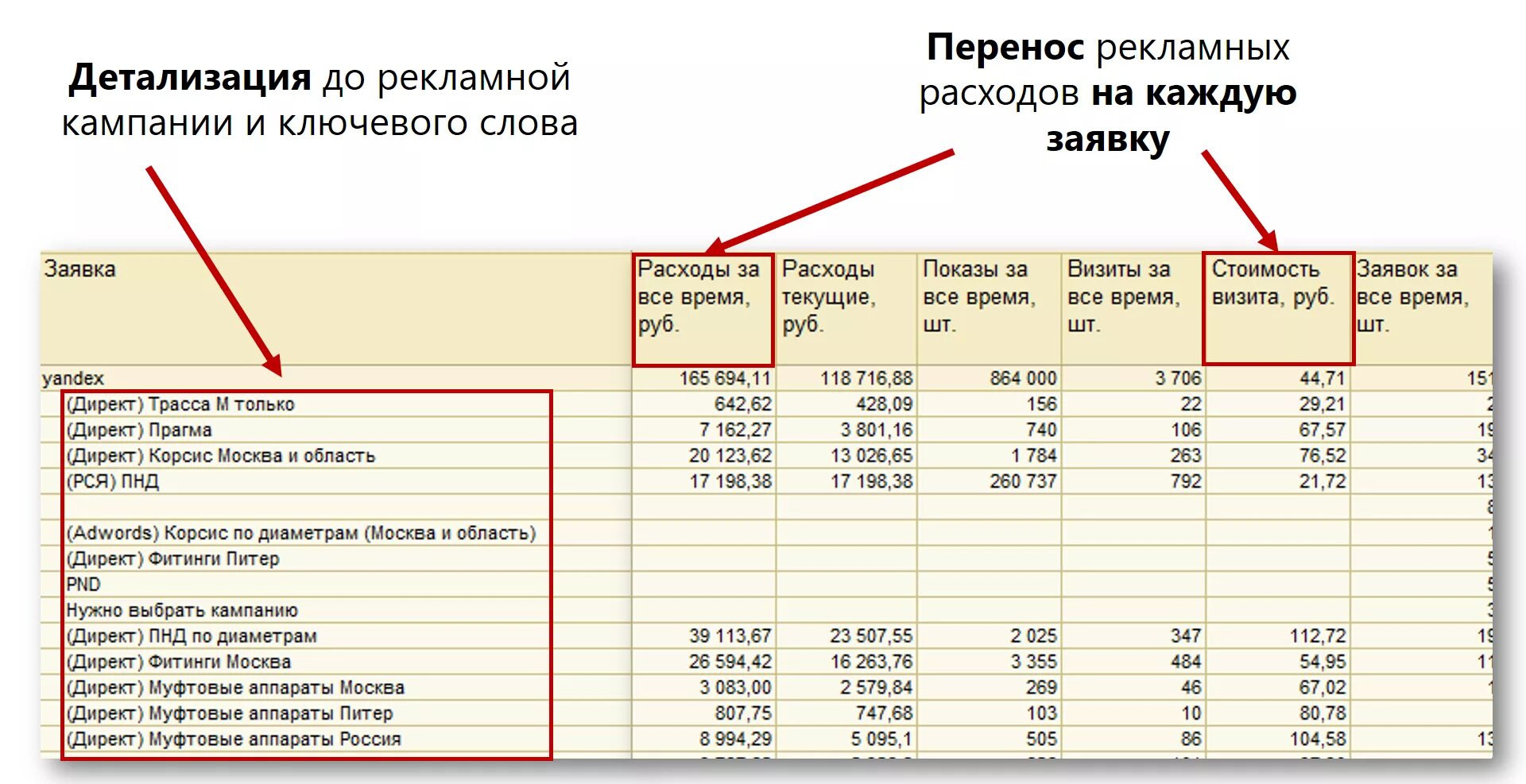 Отчет расходов на рекламу. Отчет по расходам на рекламу. Детализация затрат. Детализация статей бюджета.