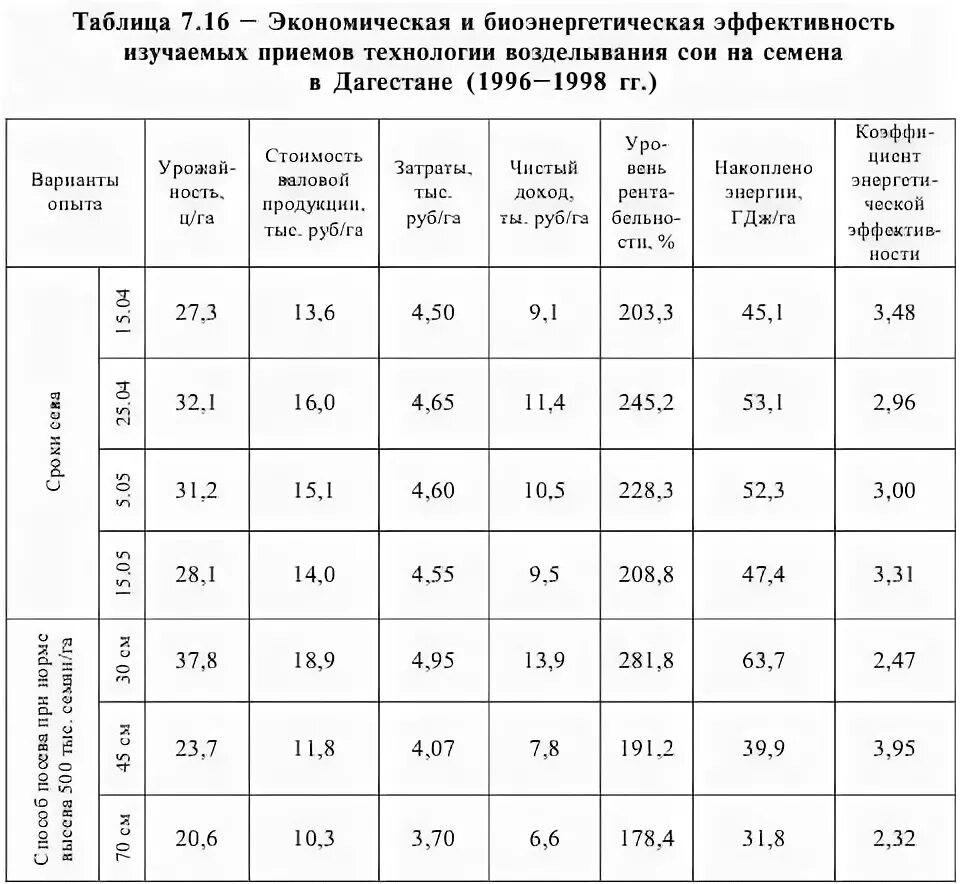 таблица всхожести семян сои всех сортов. соя показатели протеина. качественные показатели сои. технологическая карта возделывания сои таблица. соя показатели качества.