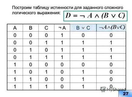 Урок информатики 8 класс построение таблиц истинности