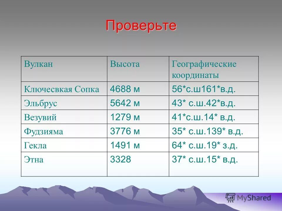 Координаты котопахи 5 класс. Координаты вулкана Везувий 5 класс география. Вулкан Везувий координаты широта и долгота. Фундзиямагеографические координаты. Географические координаты вулкана Фудзияма.