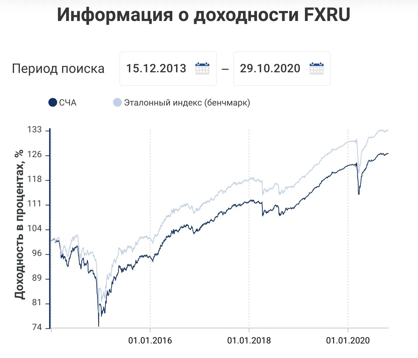 Индекс акций etf. График доходности. Фонд биржа. Самые популярные фонды ETF. ETF фонды доходность.
