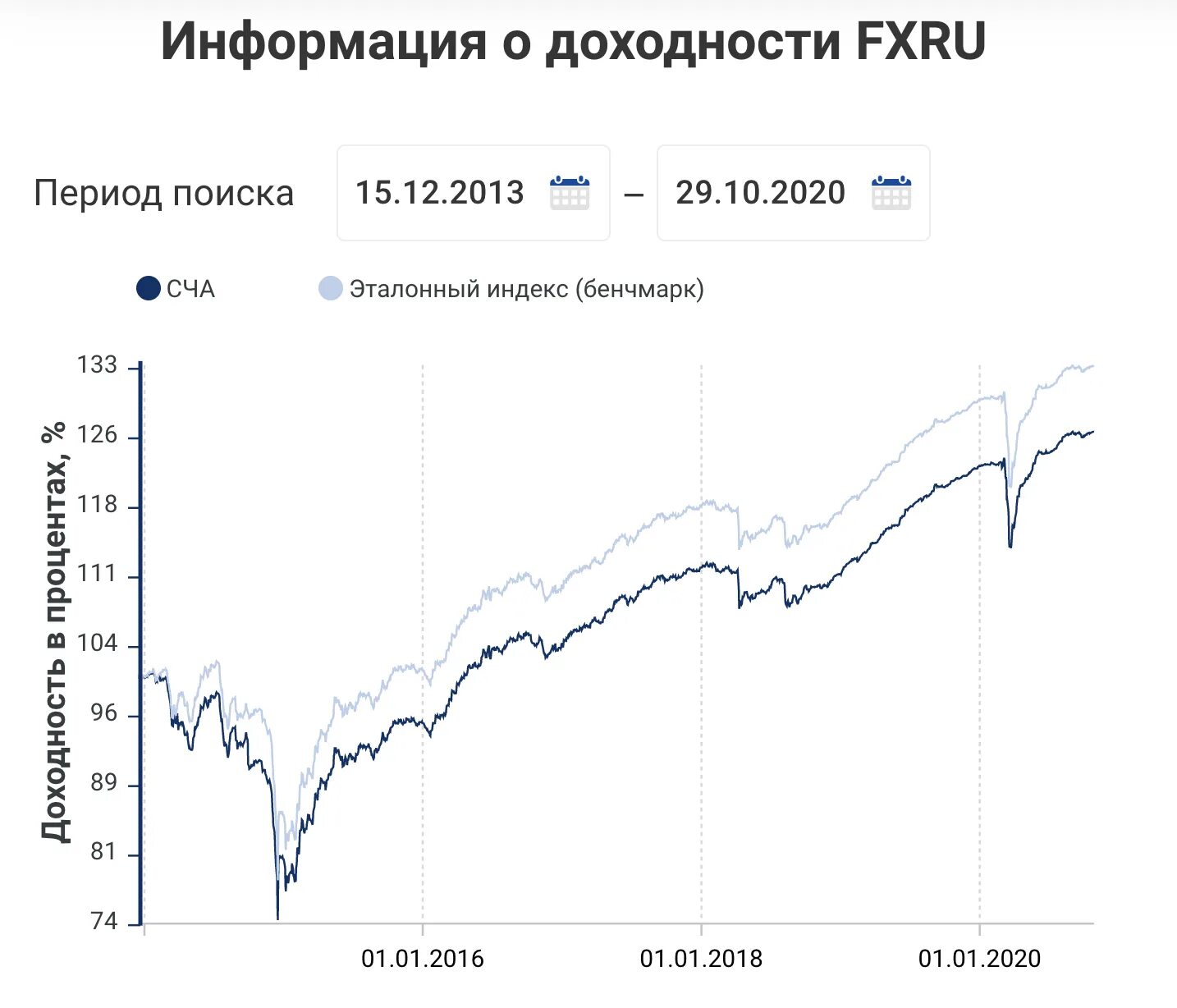 Список лучших etf. Фонды на бирже. самые популярные фонды etf. etf фонды доходность. доходность etf.