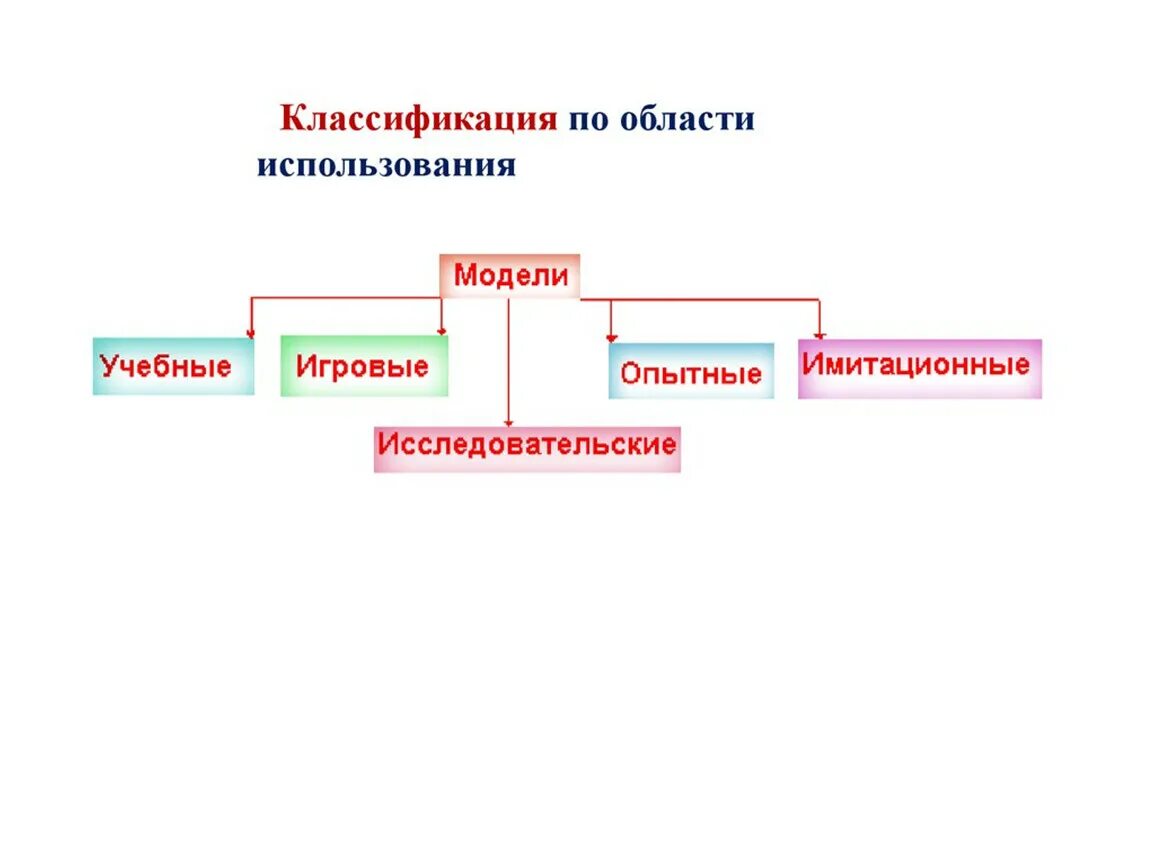 Модель по области использования. Классификация по области использования. Классификация по областям. Модели в естествознании. Виды моделирования в естествознании.