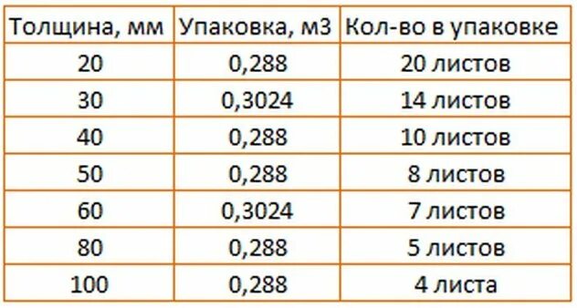 100 100 6 сколько в кубе. Утеплитель пеноплекс 30. пеноплекс толщина 100 мм. пеноплекс количество листов в пачке. количество листов пеноплекс. 100 в упаковке.