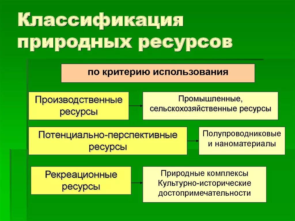 Природные ресурсы могут быть использованы. Признаки классификации природных ресурсов. Классификация природных ресурсов по происхождению схема. Классификация природных ресурсов по использованию. Природные ресурсы классификация природных ресурсов.