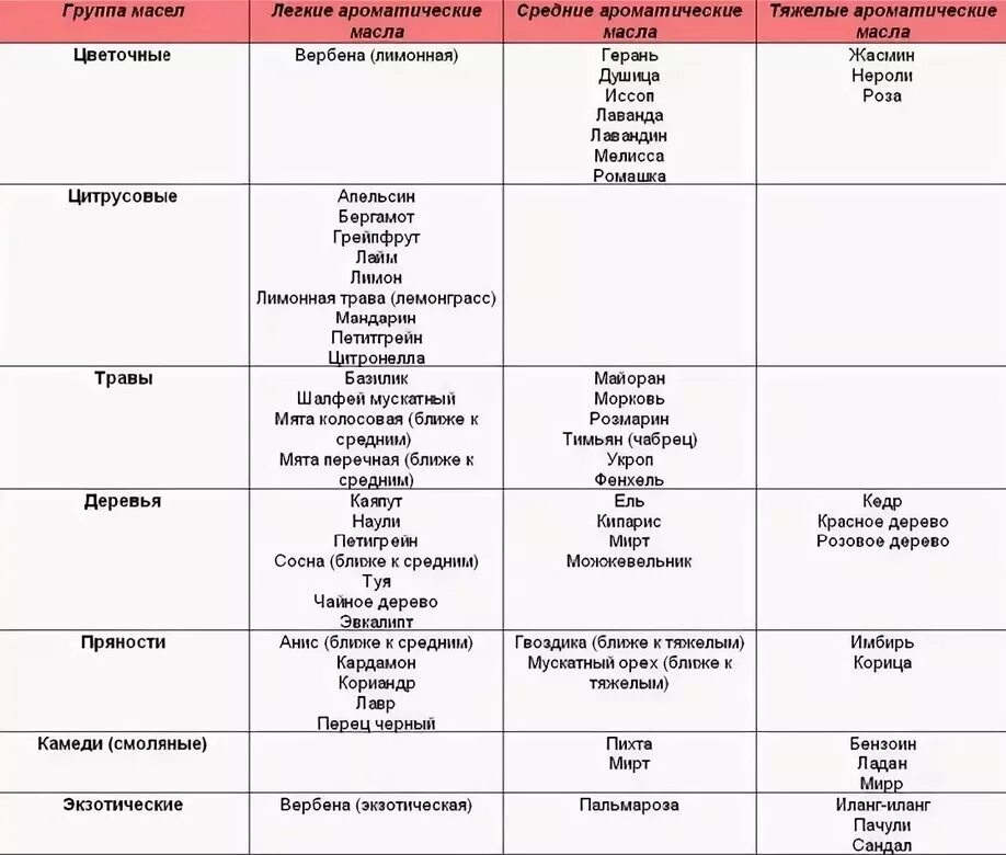 Масло к какой группе относится. Сочетание запахов эфирных масел таблица. Таблица дозировки эфирных масел. Таблица смешивания эфирных масел. Как сочетать эфирные масла таблица.