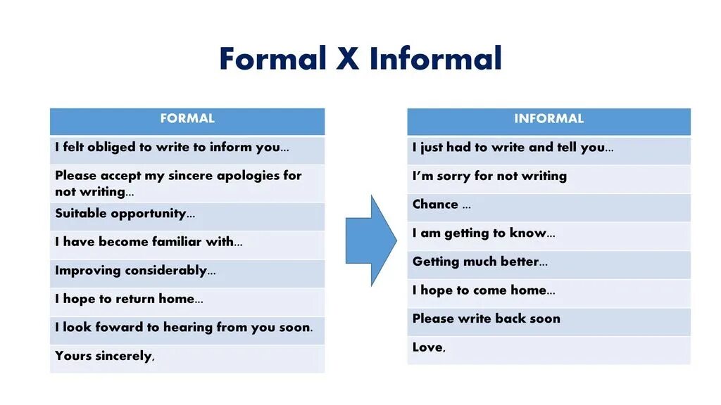 Between forms. Formal informal letters разница. formal and informal writing. writing formal and informal letters.. difference between formal and informal letters.