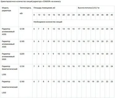 Подобрать радиатор по площади комнаты