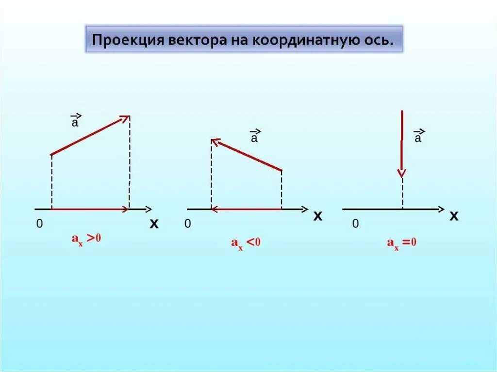 Проекции на оси координат. Проекция вектора на координатную ось. Проекция на ось х физика формула. Проекция вектора на ось вектора. Формула нахождения проекции вектора на ось.