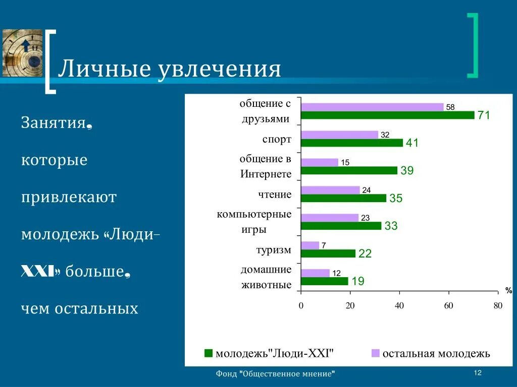 Какие современные увлечения молодежи. Самые популярные увлечения. Статистика хобби. Современные увлечения. Личные увлечения.