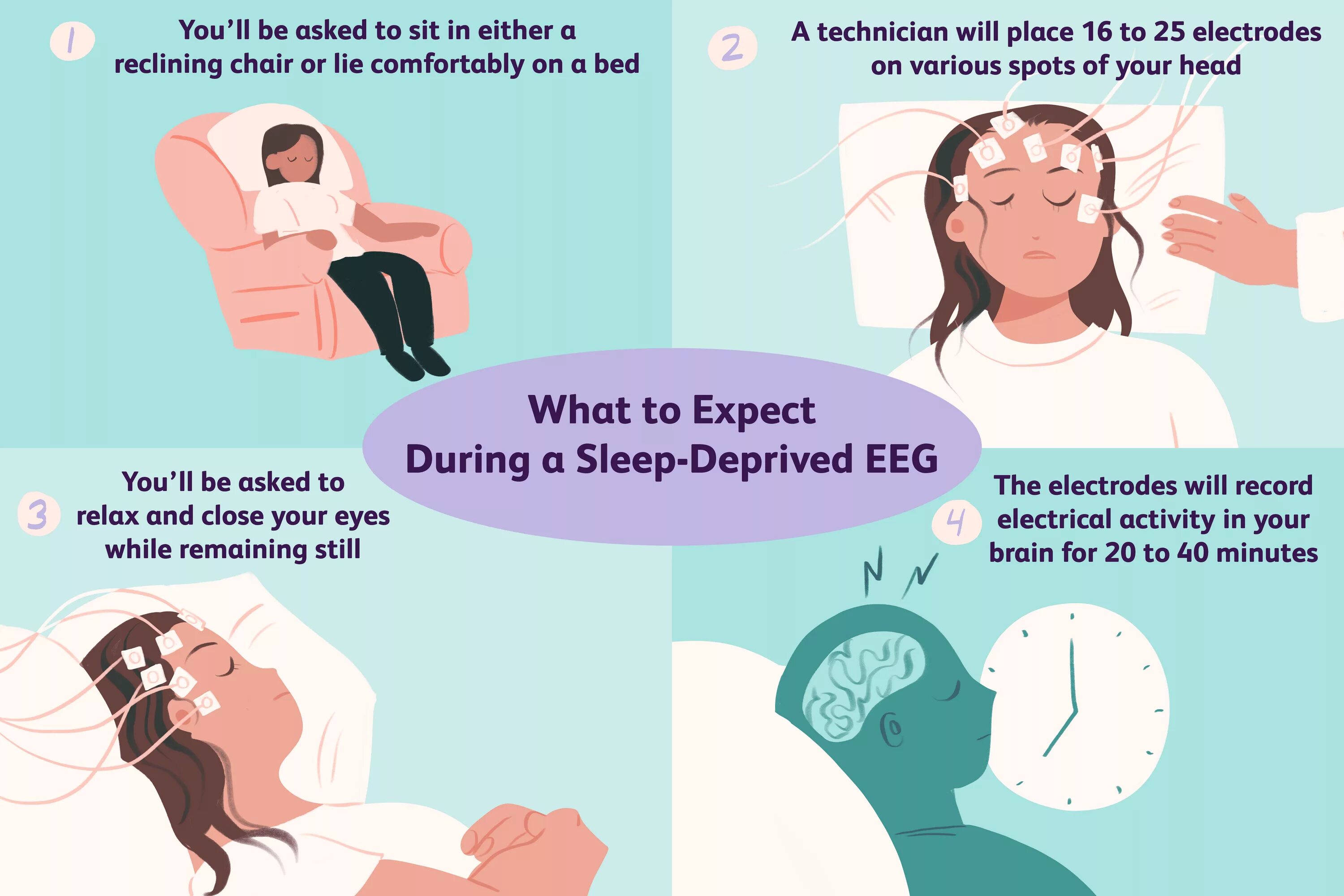 Тест про сон. Дневной сон при эпилепсии. электроэнцефалография сна. what is sleep. during a sleep.