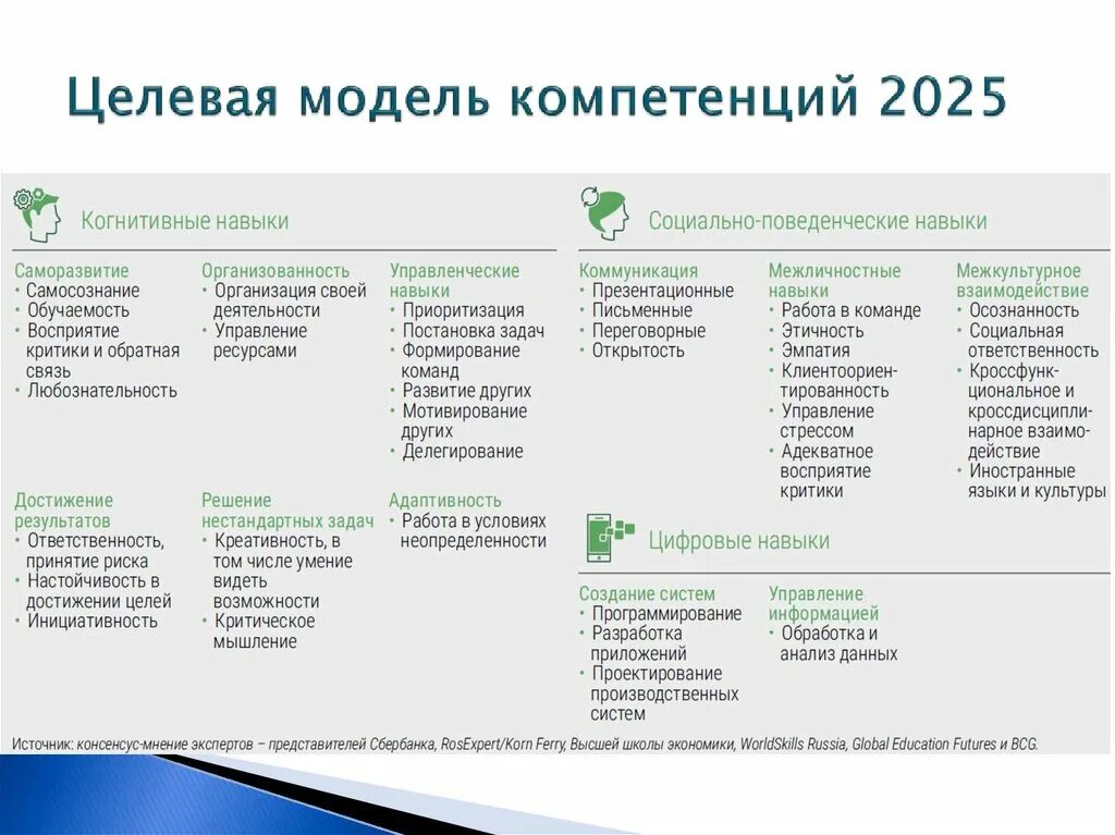 Формирование профилей компетенций. Модель компетенций. целевая модель компетенций. компетенции сбербанка. компетенции 2025.