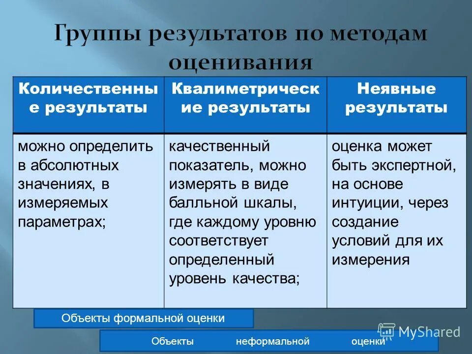 Согласование результатов оценки недвижимости. Количественные методы оценки результатов. Согласование результатов оценки пример таблица. Оценка результатов полученных подходами оценки. Способы оценки образовательных результатов.