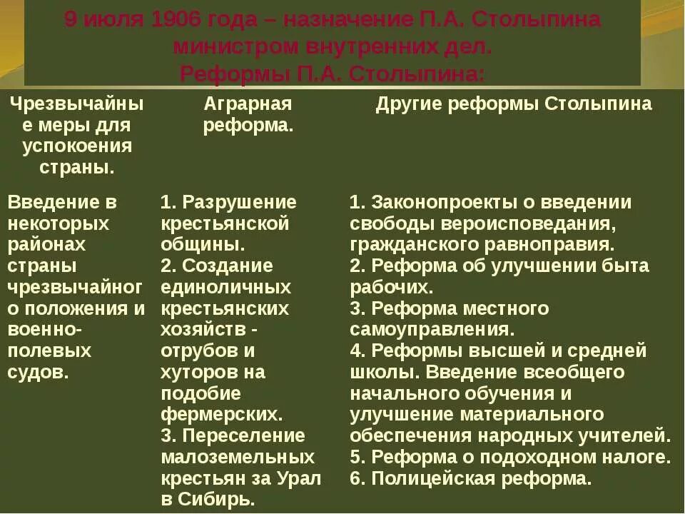 Назовите проекты преобразований столыпина. Аграрная реформа п. а. Столыпина 1906. Таблица Аграрная реформа п.а Столыпина. Реформа Столыпина 1906. Реформы Столыпина кратко.