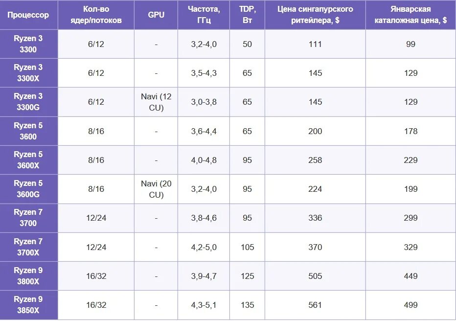 Amd 6 ядер 12 потоков процессоры. Amd 6 ядер 12 потоков процессоры