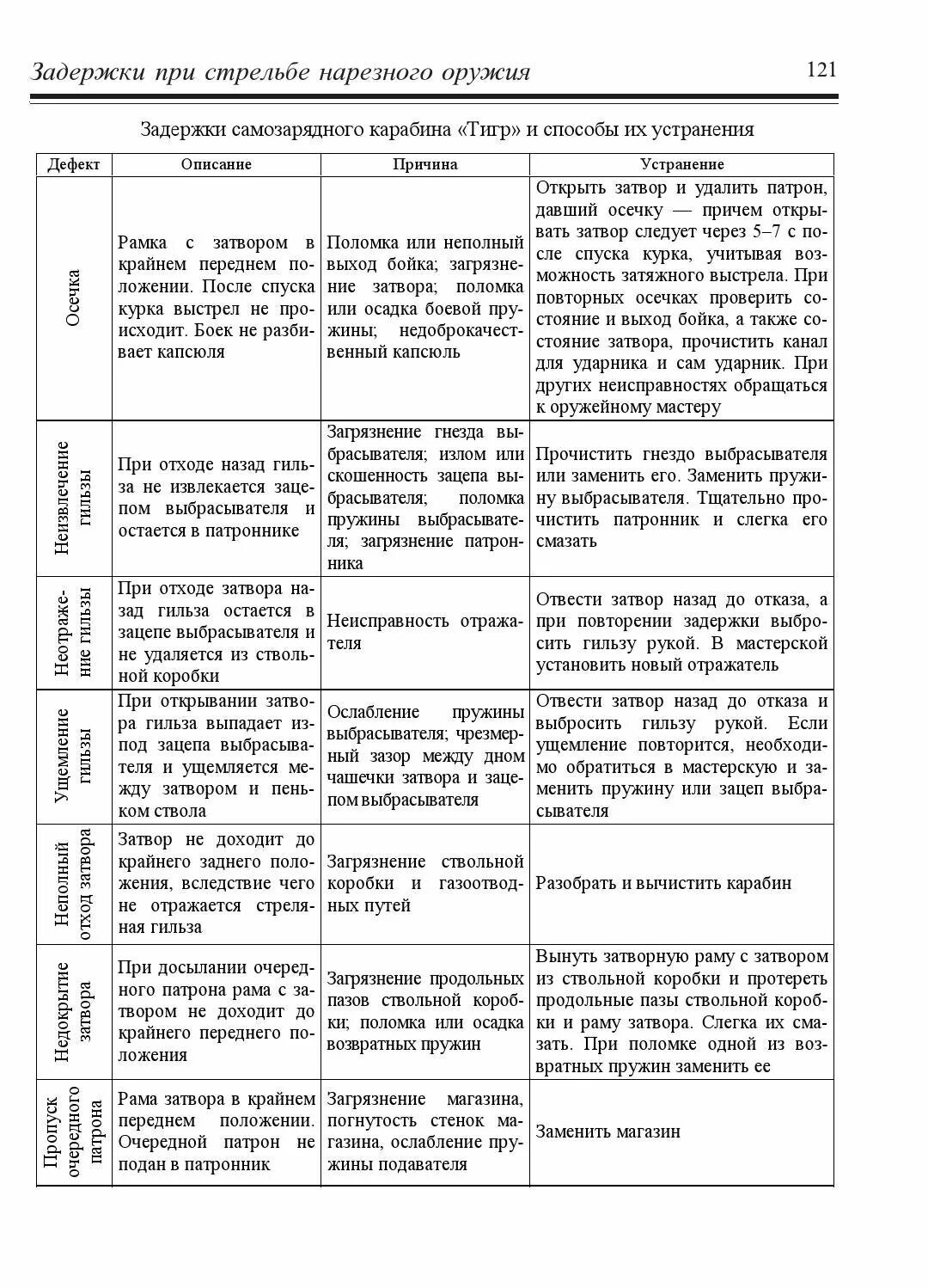 Способы устранения осечки при стрельбе. Вид задержки 9 мм пистолета пм. осечки при стрельбе из пм таблица. задержки при стрельбе пм 9 мм. осечки пм 9мм.