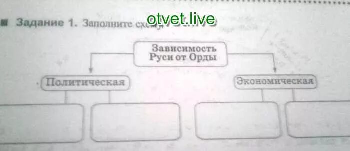 Политическая и экономическая зависимость от орды. Зависимость Руси от орды схема. Политическая и экономическая зависимость Руси от золотой орды. Зависимость Руси от орды политическая и экономическая. Зависимость Руси от орды политическая и экономическая таблица.